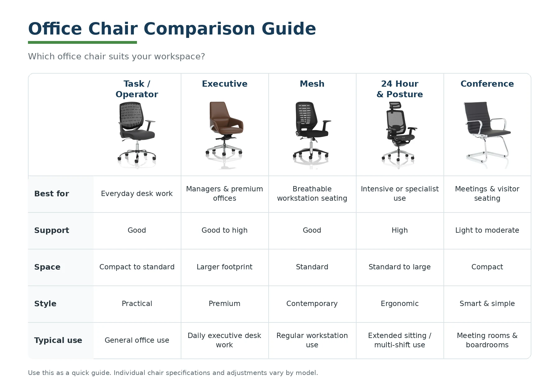 Office chair comparison guide comparing task, executive, mesh, 24 hour posture and conference chairs