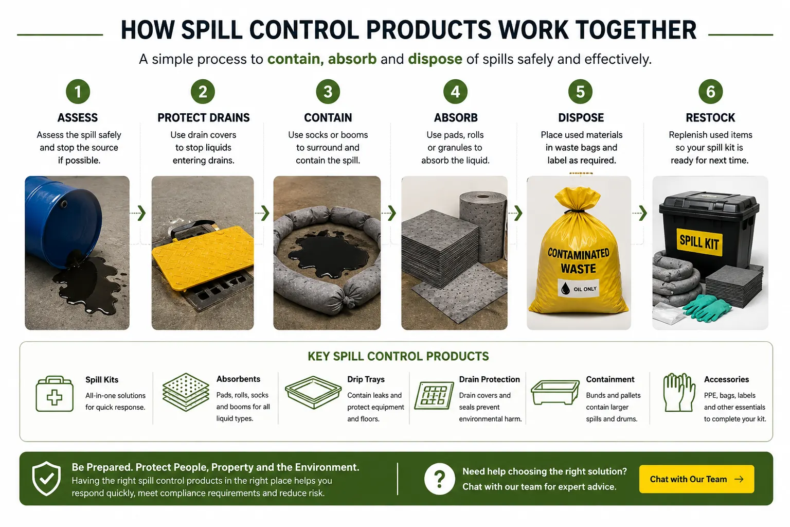Diagram showing how spill kits, absorbents, drain protection and disposal bags work together