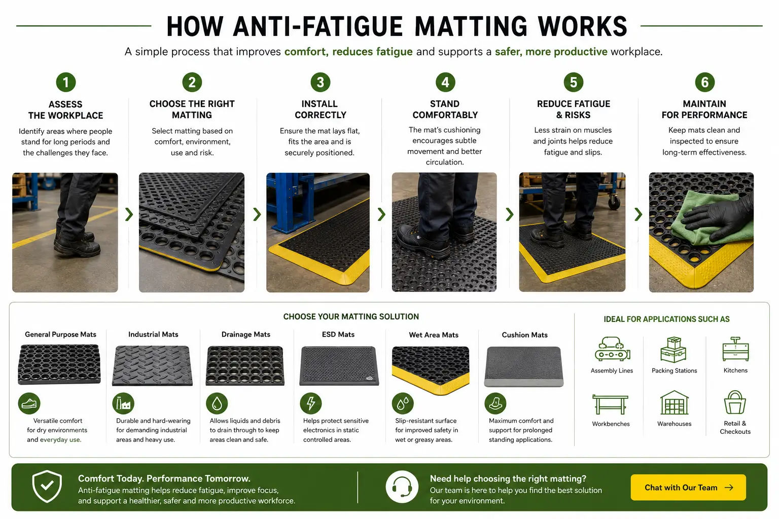 How Anti-Fatigue Matting Works Infographic explaining how anti-fatigue matting supports comfort, reduces fatigue and improves workplace safety