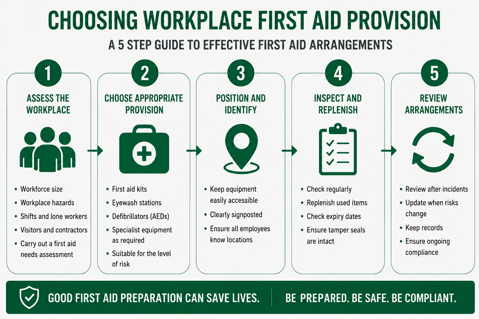 Choosing Workplace First Aid Provision Five-step workplace first aid guide covering needs assessment, suitable provision, equipment positioning, inspections and review